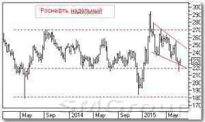 Технический анализ акций Роснефти и Магнита