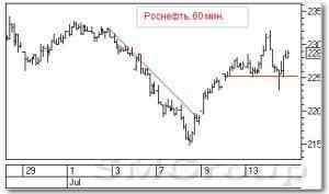 Технический анализ акций Роснефти и Магнита