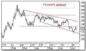 Технический анализ акций Роснефти и Магнита