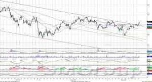 Теханализ рынка акций: Роснефть получила поддержку