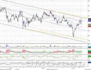 Теханализ рынка акций: Роснефть получила поддержку