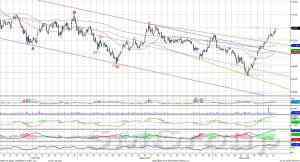 Теханализ рынка акций: Роснефть получила поддержку