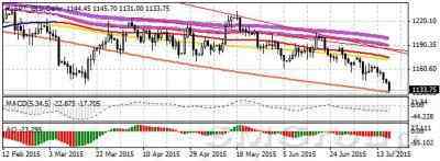 Цена на золото падает четвертую неделю подряд