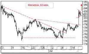 Технический анализ: Сургутнефтегаз и Мегафон