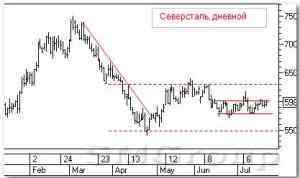 Теханализ российских акций: Северсталь
