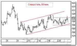 Теханализ российских акций: Северсталь