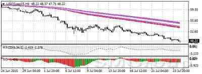 Нефть закрепилась ниже отметки $50.00 за баррель