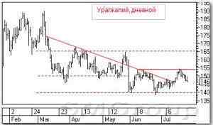 Технический анализ российских акций: Уралкалий