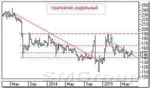 Технический анализ российских акций: Уралкалий