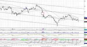 Индекс ММВБ – приближается к поддержке на уровне 1585-1590 пунктов