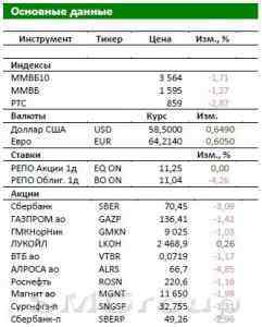 Обзор российского рынка: Индекс ММВБ не достиг дна