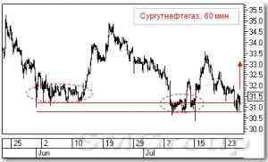Теханализ российских акций: Сургутнефтегаз и Газпром