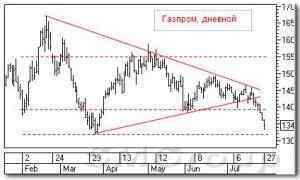 Теханализ российских акций: Сургутнефтегаз и Газпром