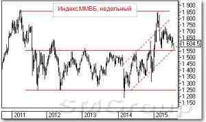 Технический анализ: Индекс ММВБ находится все лето в боковике Технический анализ: Индекс ММВБ находится все лето в боковике
