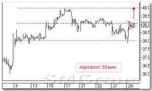 Теханализ акций РФ: Роснефть