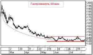 Анализ акций: Транснефть и Газпромнефть