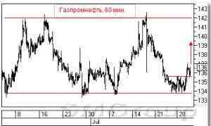 Анализ акций: Транснефть и Газпромнефть