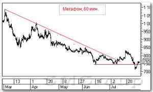 Технический анализ акций РФ: Мегафон и Татнефть