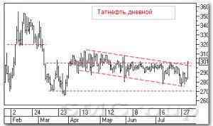 Технический анализ акций РФ: Мегафон и Татнефть