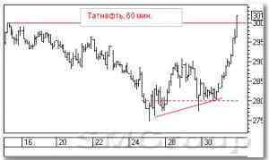 Технический анализ акций РФ: Мегафон и Татнефть
