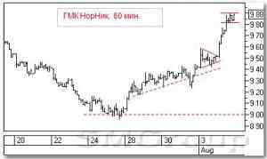 Анализ акций РФ: ГМК Норильский Никель