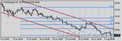 Нефть марки WTI не смогла удержать утренний рост