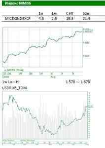 Обзор российского рынка: Курс доллара достиг отметки 64 рубля