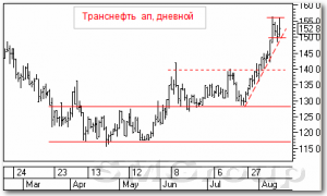 Технический анализ акций: Транснефть 
