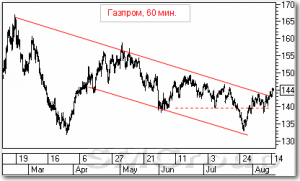 Технический анализ акций: Транснефть 