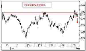 Технический анализ акций РФ: Сургутнефтегаз