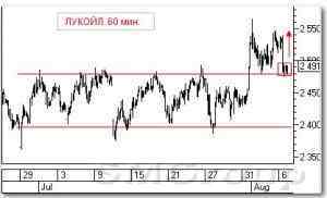 Технический анализ российских акций: Банк ВТБ