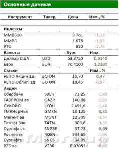 Обзор российского рынка: Уровень 1700 п. по Индексу ММВБ не пройден