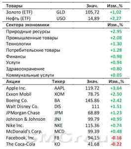 Рынок США: Отсутствие новостей – хорошая новость