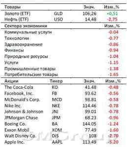 На фондовом рынке США складывается непростая ситуация