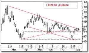 Технический анализ акций РФ: Газпром