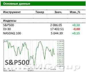 Рынок США: Покупатели по-прежнему активны