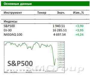 Рынок США: В плюсе почти на 4%