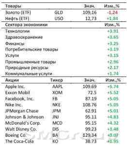 Рынок США: В плюсе почти на 4%