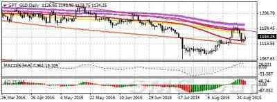 Цены на золото продолжили рост в пятницу и прибавили 1%