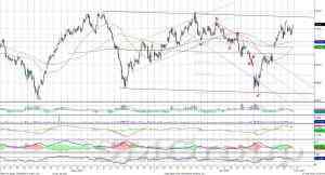 Индекс ММВБ – приближается к сопротивлению на уровне 1745-1750 пунктов