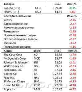 Рынок США пока остаются без поддержки