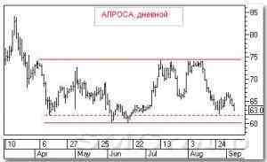 Технический анализ акций АЛРОСА