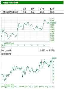Обзор российского рынка: Нефтяники готовы к дешевой нефти 