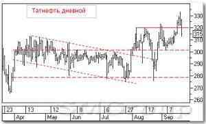 Технический анализ российских акций: Татнефть