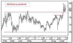 Технический анализ российских акций: Татнефть