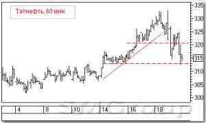 Технический анализ российских акций: Татнефть