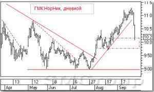 Технический анализ российских акций: ГМК Норильский Никель