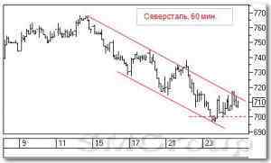 Теханализ российских акций: Северсталь