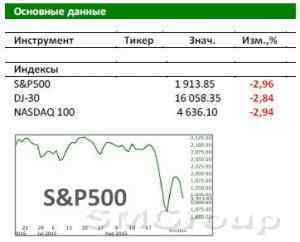 Рынок США пока остаются без поддержки