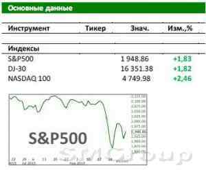 Рынок США: Неуверенность на рынке США сохраняется